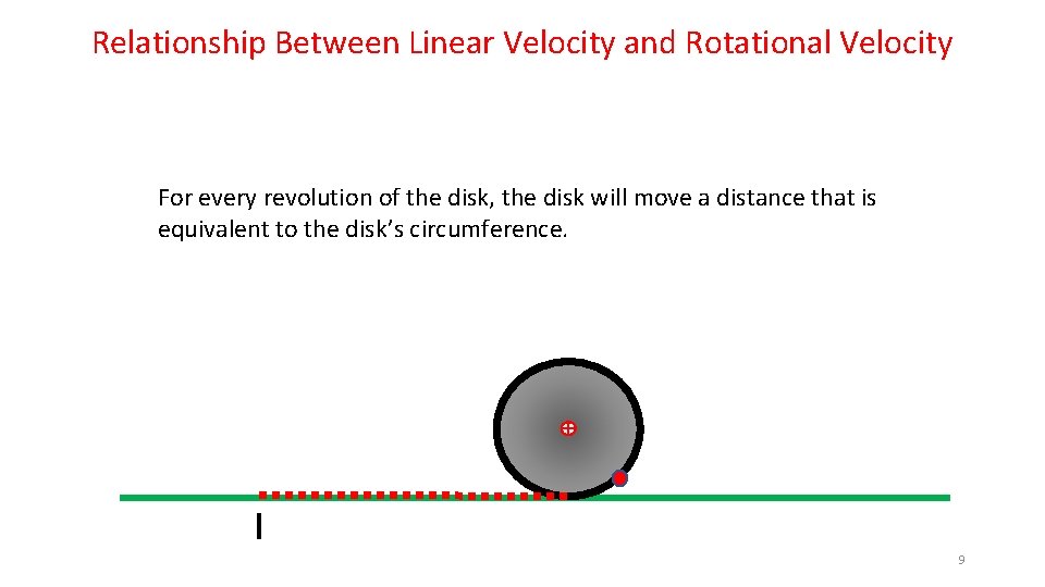 Relationship Between Linear Velocity and Rotational Velocity For every revolution of the disk, the