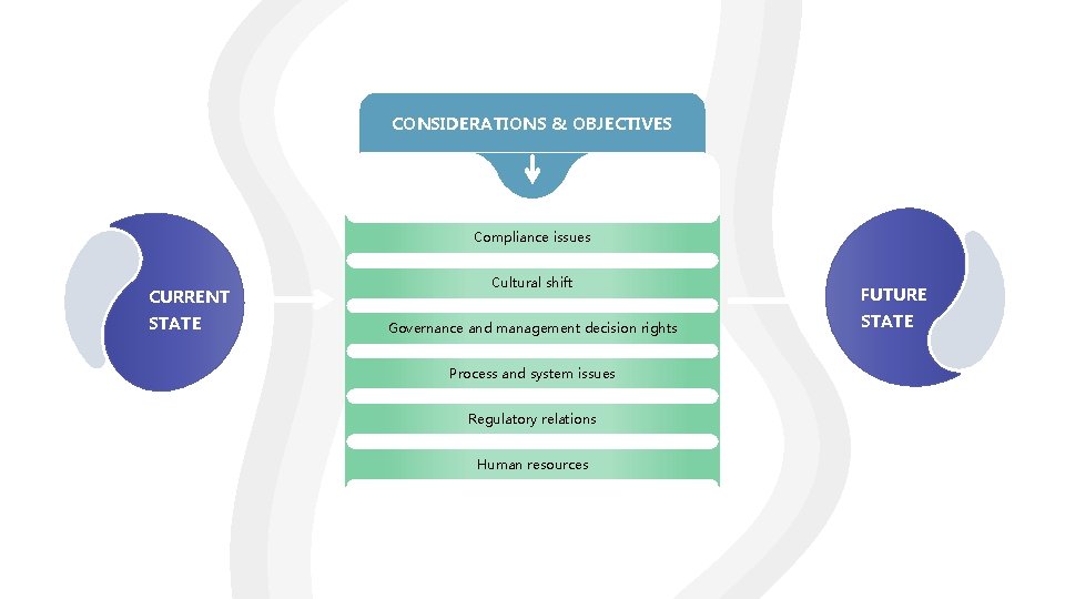 CONSIDERATIONS & OBJECTIVES Compliance issues CURRENT STATE Cultural shift Governance and management decision rights