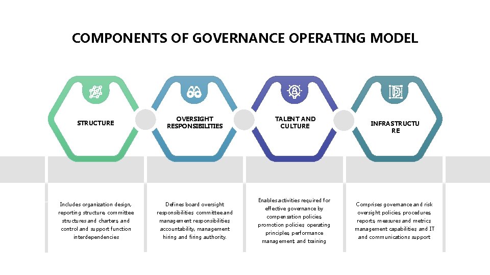 COMPONENTS OF GOVERNANCE OPERATING MODEL STRUCTURE OVERSIGHT RESPONSIBILITIES Includes organization design, Defines board oversight