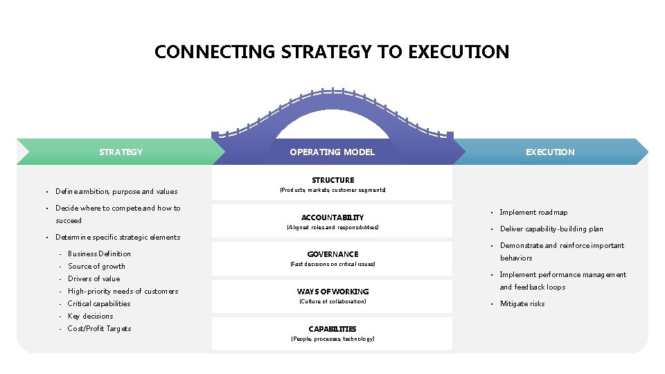 CONNECTING STRATEGY TO EXECUTION STRATEGY OPERATING MODEL EXECUTION STRUCTURE • Define ambition, purpose and