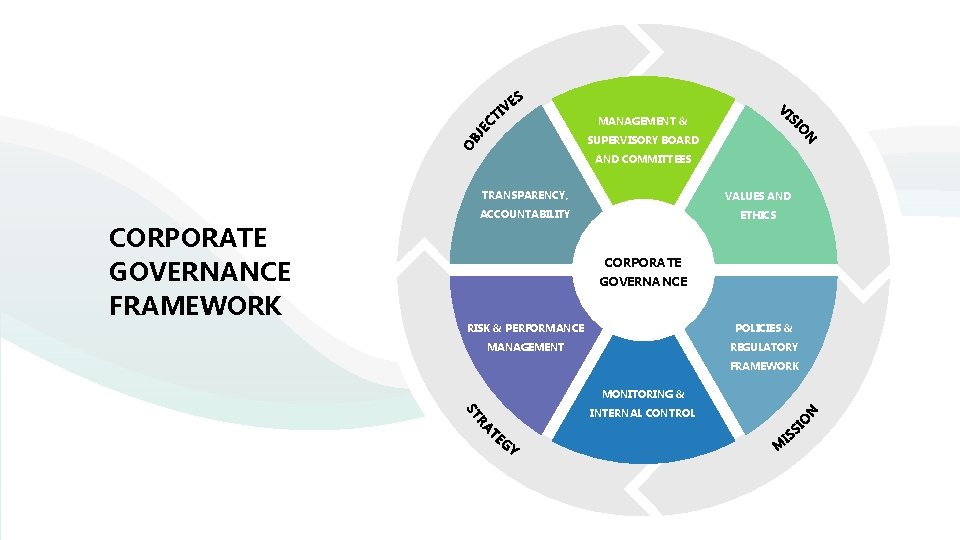 MANAGEMENT & SUPERVISORY BOARD AND COMMITTEES TRANSPARENCY, VALUES AND ACCOUNTABILITY ETHICS CORPORATE GOVERNANCE FRAMEWORK