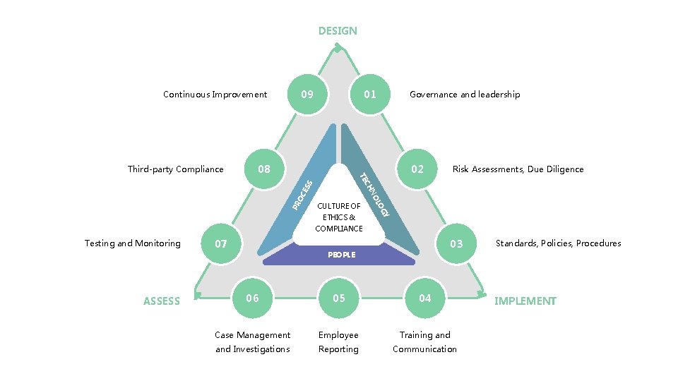 DESIGN 09 Continuous Improvement Governance and leadership 02 PR GY ETHICS & LO CULTURE