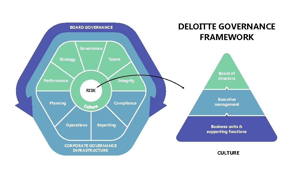 DELOITTE GOVERNANCE FRAMEWORK BOARD GOVERNANCE Governance Strategy Talent Performance Integrity Board of directors RISK