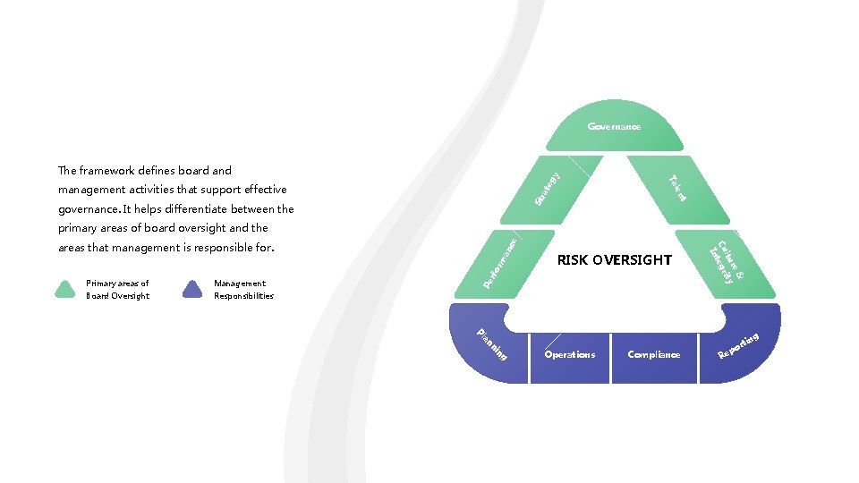 Governance ra teg t St management activities that support effective len Ta y The