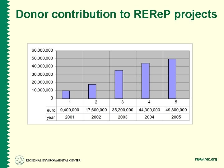 Donor contribution to RERe. P projects www. rec. org 