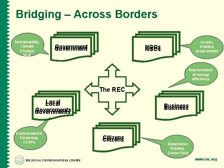 Bridging – Across Borders Sustainability, Climate Change SEA Government Grants, training programmes NGOs Improvement