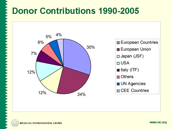 Donor Contributions 1990 -2005 www. rec. org 