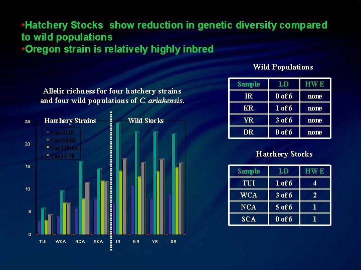  • Hatchery Stocks show reduction in genetic diversity compared to wild populations •