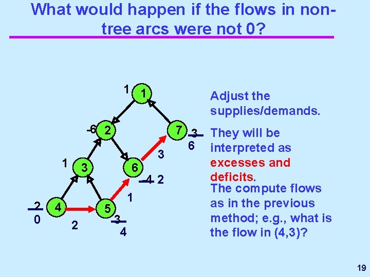 What would happen if the flows in nontree arcs were not 0? 1 1