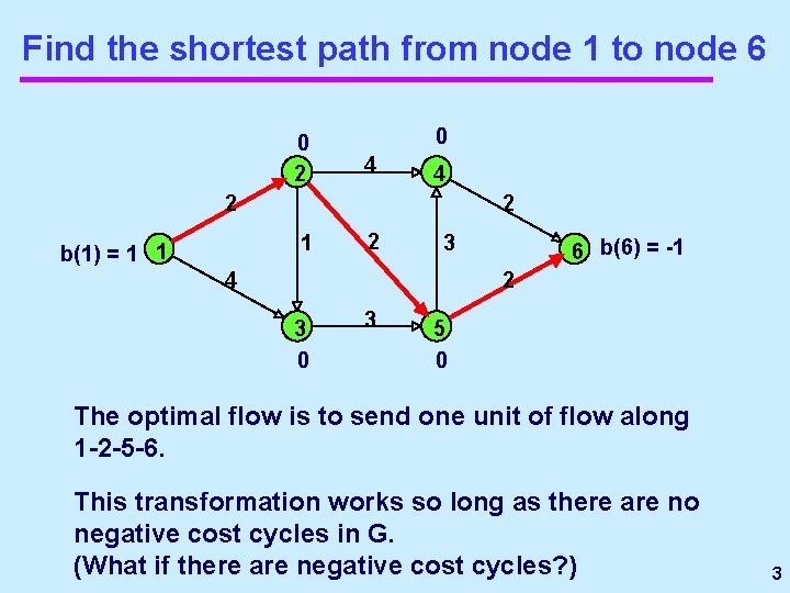 Find the shortest path from node 1 to node 6 0 2 0 4