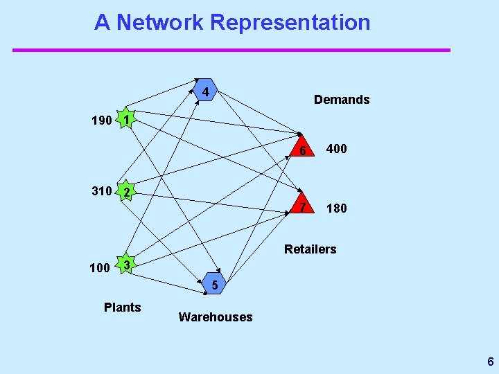 A Network Representation 4 Demands 190 1 6 400 7 180 310 2 Retailers