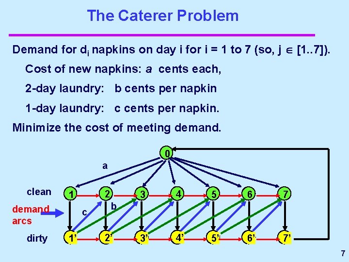 The Caterer Problem Demand for di napkins on day i for i = 1