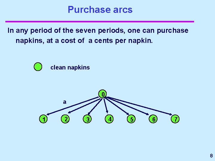 Purchase arcs In any period of the seven periods, one can purchase napkins, at
