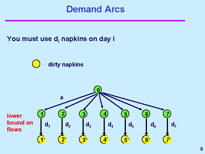 Demand Arcs You must use di napkins on day i dirty napkins 0 a