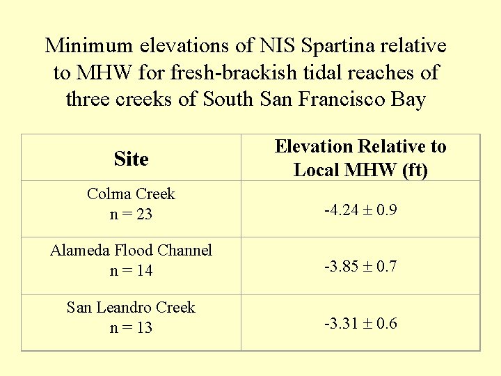 Minimum elevations of NIS Spartina relative to MHW for fresh-brackish tidal reaches of three