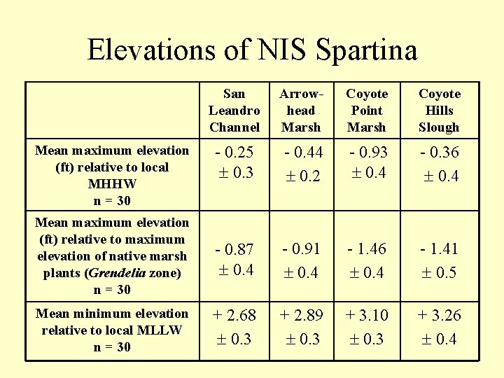 Elevations of NIS Spartina San Leandro Channel Arrowhead Marsh Coyote Point Marsh Coyote Hills