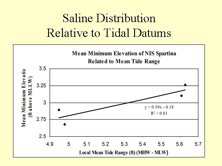 Saline Distribution Relative to Tidal Datums 