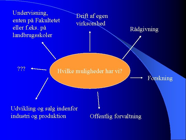 Undervisning, enten på Fakultetet eller f. eks. på landbrugsskoler ? ? ? Drift af