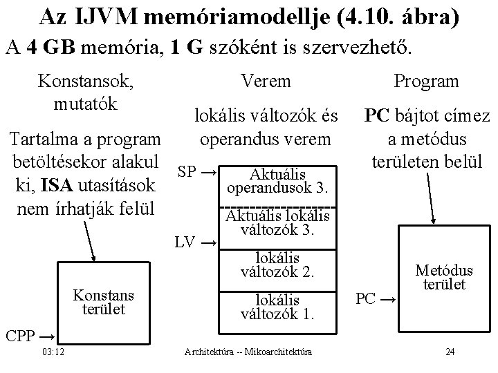 Az IJVM memóriamodellje (4. 10. ábra) A 4 GB memória, 1 G szóként is