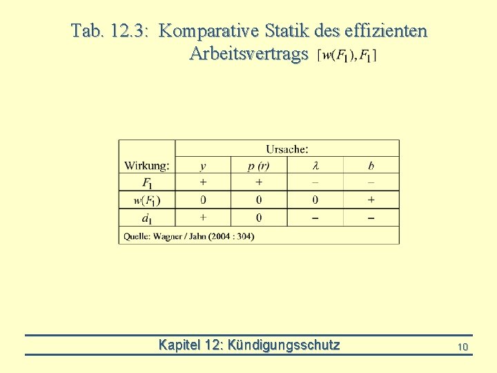 Tab. 12. 3: Komparative Statik des effizienten Arbeitsvertrags Kapitel 12: Kündigungsschutz 10 