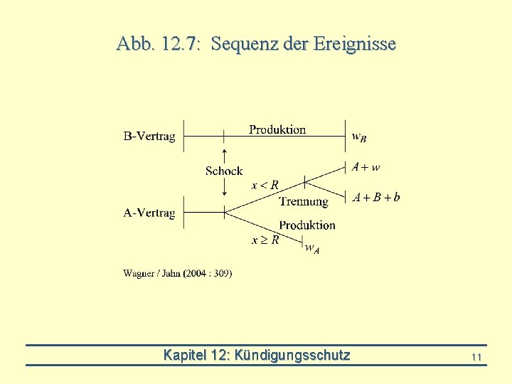 Abb. 12. 7: Sequenz der Ereignisse Kapitel 12: Kündigungsschutz 11 