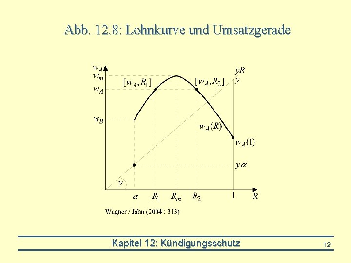 Abb. 12. 8: Lohnkurve und Umsatzgerade Kapitel 12: Kündigungsschutz 12 