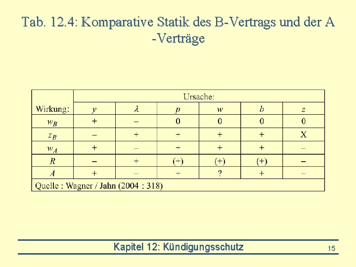 Tab. 12. 4: Komparative Statik des B-Vertrags und der A -Verträge Kapitel 12: Kündigungsschutz