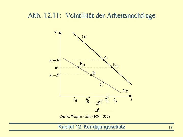 Abb. 12. 11: Volatilität der Arbeitsnachfrage Kapitel 12: Kündigungsschutz 17 