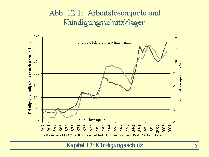 Abb. 12. 1: Arbeitslosenquote und Kündigungsschutzklagen Kapitel 12: Kündigungsschutz 2 