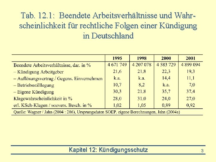 Tab. 12. 1: Beendete Arbeitsverhältnisse und Wahrscheinlichkeit für rechtliche Folgen einer Kündigung in Deutschland