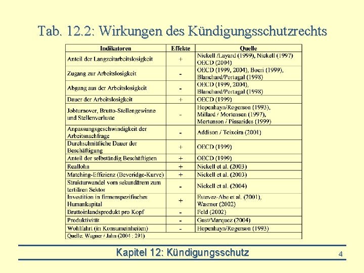 Tab. 12. 2: Wirkungen des Kündigungsschutzrechts Kapitel 12: Kündigungsschutz 4 