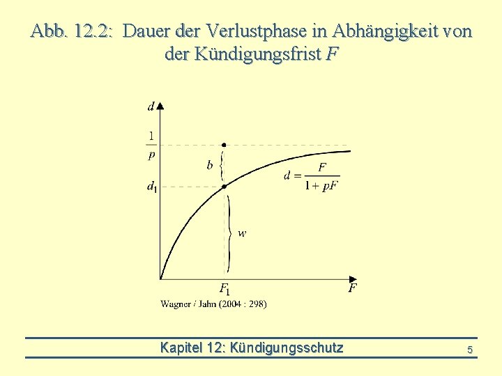 Abb. 12. 2: Dauer der Verlustphase in Abhängigkeit von der Kündigungsfrist F Kapitel 12: