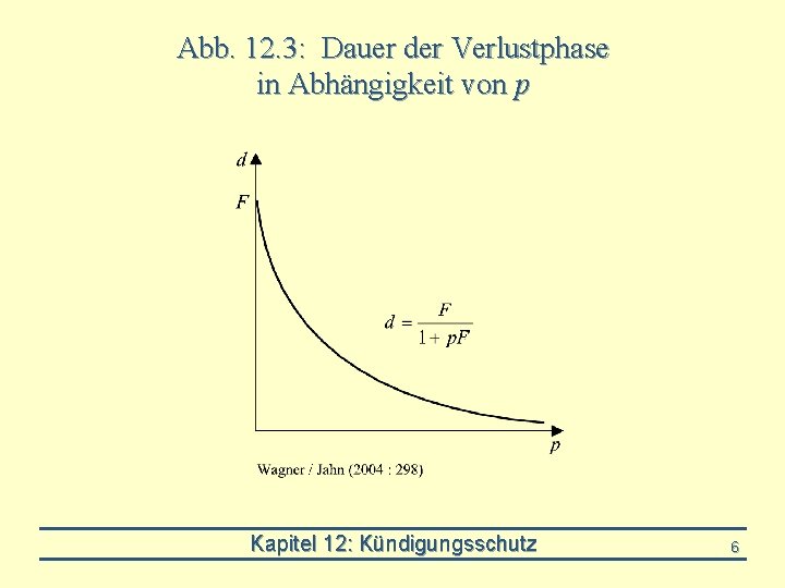 Abb. 12. 3: Dauer der Verlustphase in Abhängigkeit von p Kapitel 12: Kündigungsschutz 6