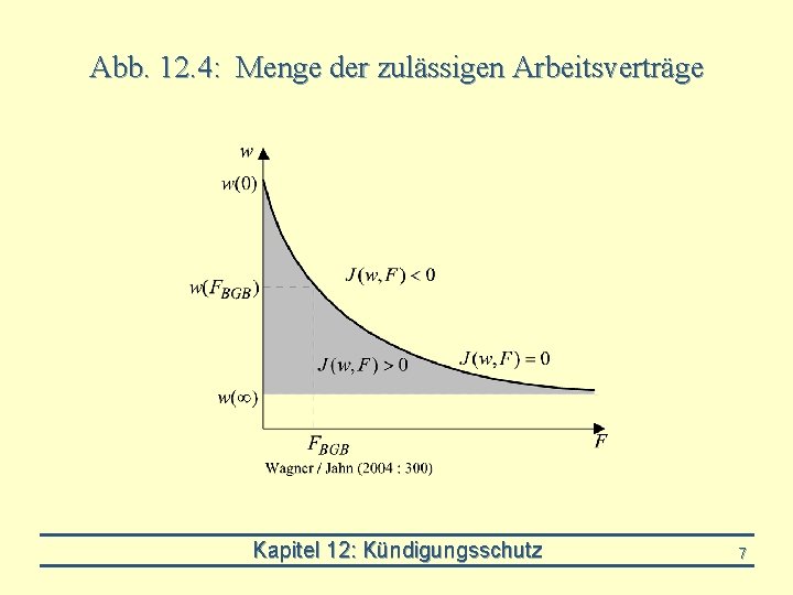 Abb. 12. 4: Menge der zulässigen Arbeitsverträge Kapitel 12: Kündigungsschutz 7 