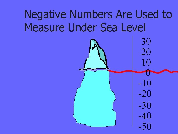 Negative Numbers Are Used to Measure Under Sea Level 30 20 10 0 -10