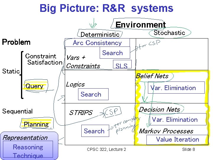 Big Picture: R&R systems Environment Problem Static Deterministic Arc Consistency Search Constraint Vars +