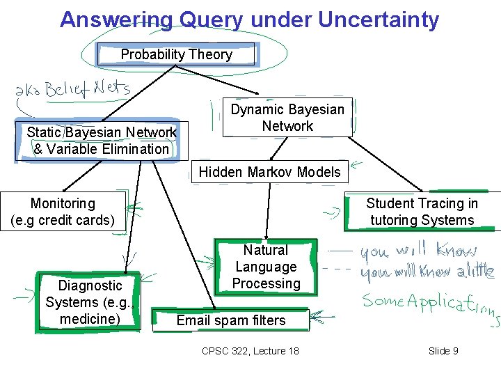 Answering Query under Uncertainty Probability Theory Static Bayesian Network & Variable Elimination Dynamic Bayesian