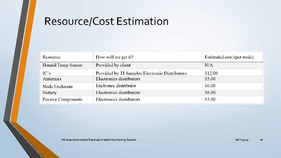 Resource/Cost Estimation Wireless Embedded Roadway Health Monitoring System MAY 15 -23 10 Resource/Cost Estimation Wireless Embedded Roadway Health Monitoring System MAY 15 -23 10