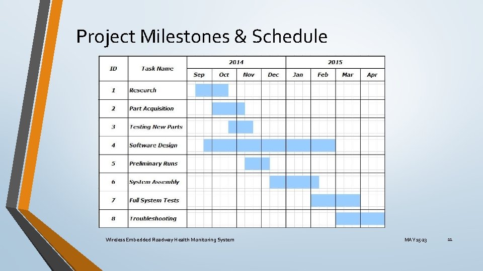 Project Milestones & Schedule Wireless Embedded Roadway Health Monitoring System MAY 15 -23 11 Project Milestones & Schedule Wireless Embedded Roadway Health Monitoring System MAY 15 -23 11