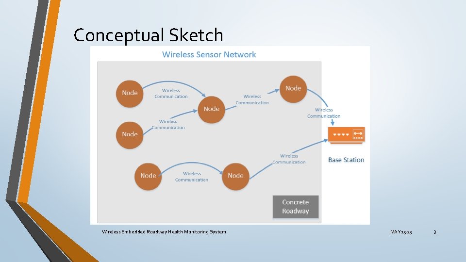Conceptual Sketch Wireless Embedded Roadway Health Monitoring System MAY 15 -23 3 Conceptual Sketch Wireless Embedded Roadway Health Monitoring System MAY 15 -23 3