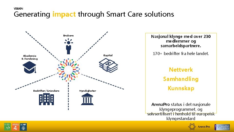 VISJON Generating impact through Smart Care solutions Nasjonal klynge med over 230 medlemmer og