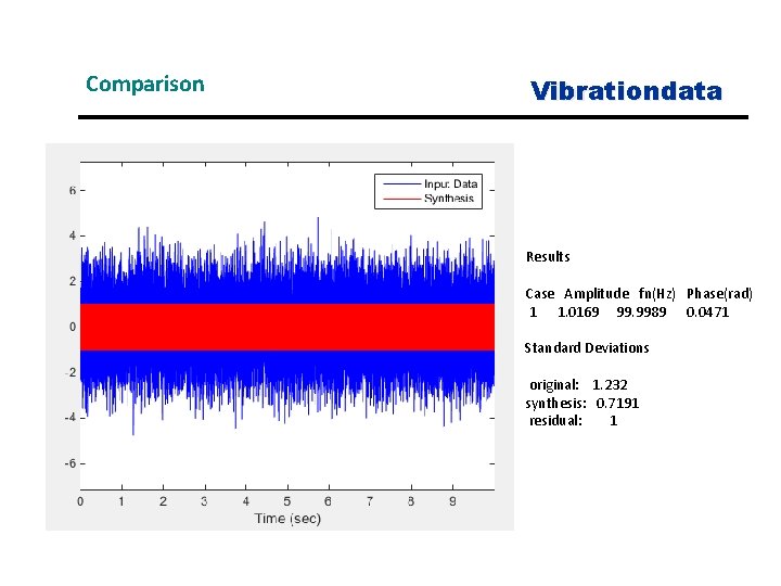 Comparison Vibrationdata Results Case Amplitude fn(Hz) Phase(rad) 1 1. 0169 99. 9989 0. 0471