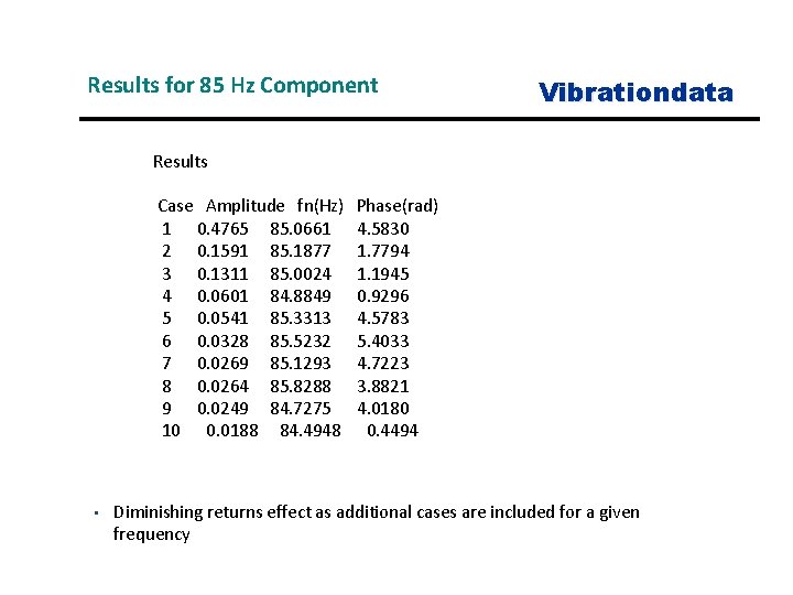 Results for 85 Hz Component Vibrationdata Results Case Amplitude fn(Hz) 1 0. 4765 85.