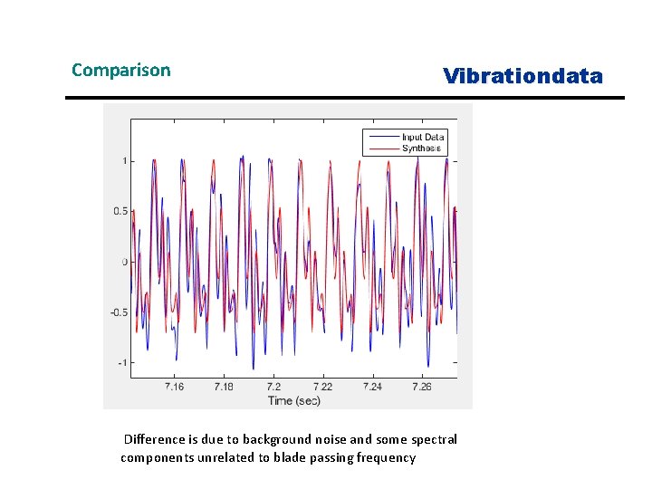 Comparison Vibrationdata Difference is due to background noise and some spectral components unrelated to