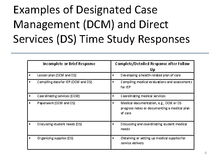 Examples of Designated Case Management (DCM) and Direct Services (DS) Time Study Responses Incomplete