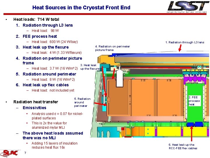 Heat Sources in the Cryostat Front End • Heat loads: 714 W total 1.