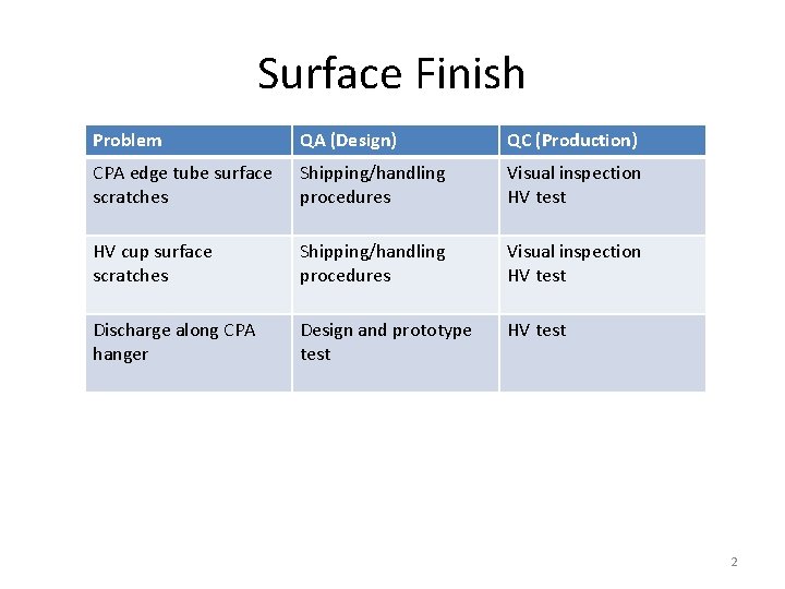 Surface Finish Problem QA (Design) QC (Production) CPA edge tube surface scratches Shipping/handling procedures