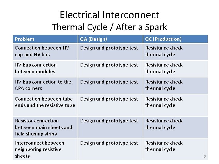 Electrical Interconnect Thermal Cycle / After a Spark Problem QA (Design) QC (Production) Connection