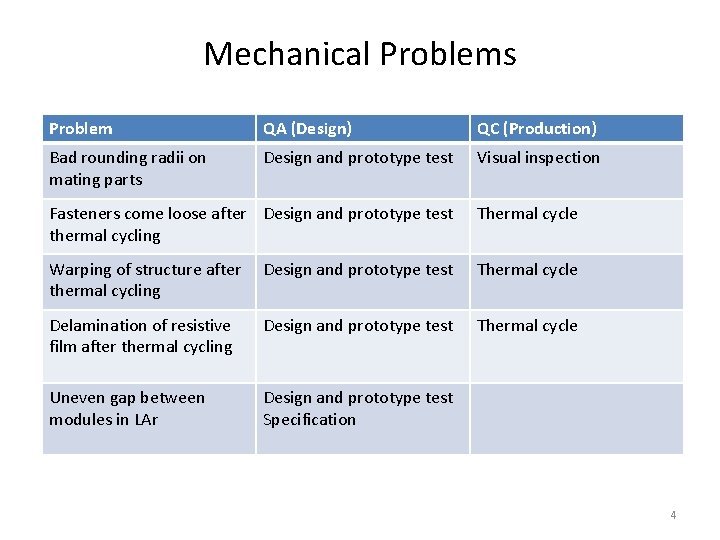 Mechanical Problems Problem QA (Design) QC (Production) Bad rounding radii on mating parts Design