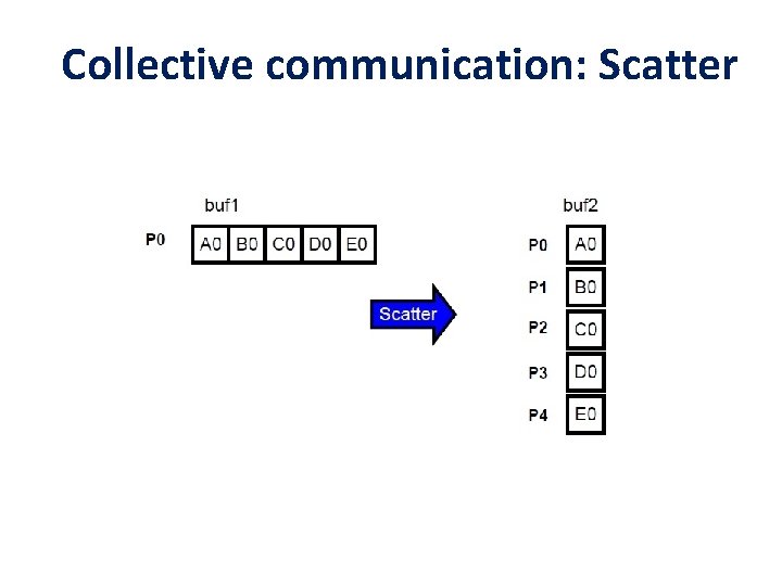 Collective communication: Scatter 